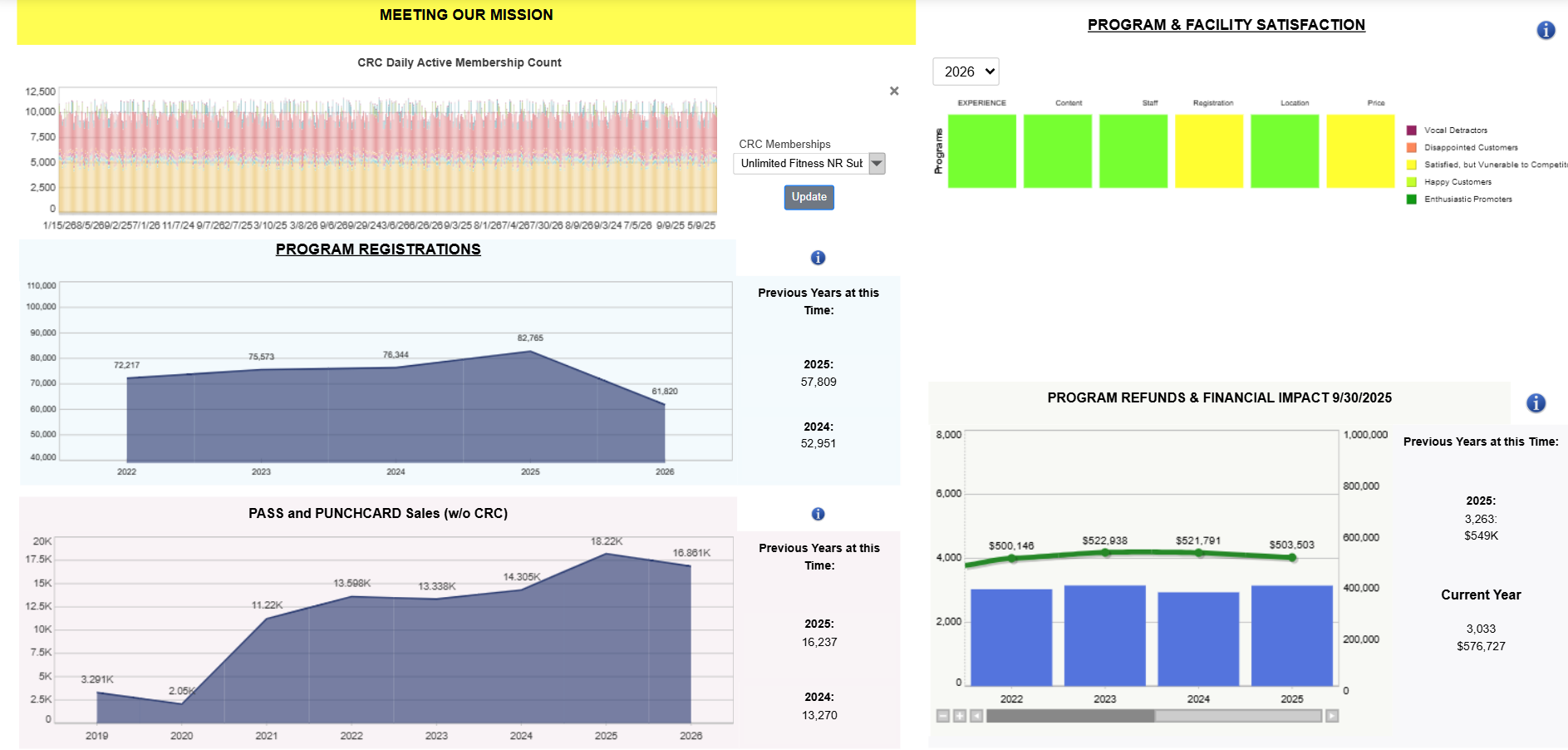 a series of charts on the park district's performance dashboard
